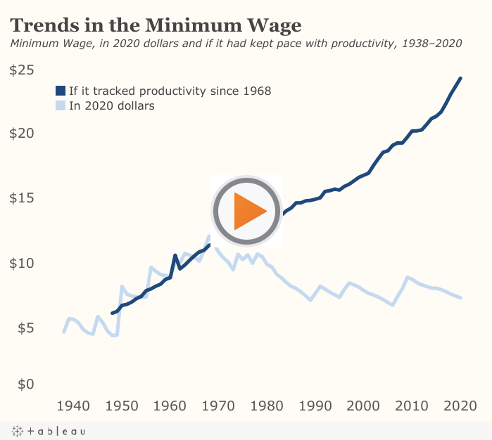 If Worker Pay Had Kept Pace With Productivity Gains Since 1968, Today's ...
