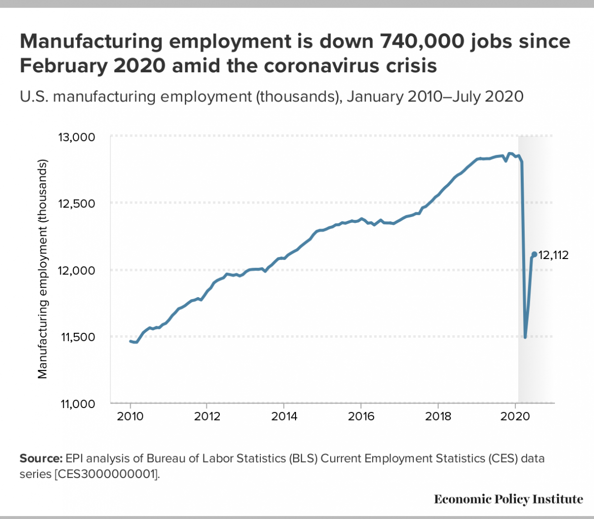 Manufacturing employment is down 740,000 jobs since February 2020 amid the coronavirus crisis