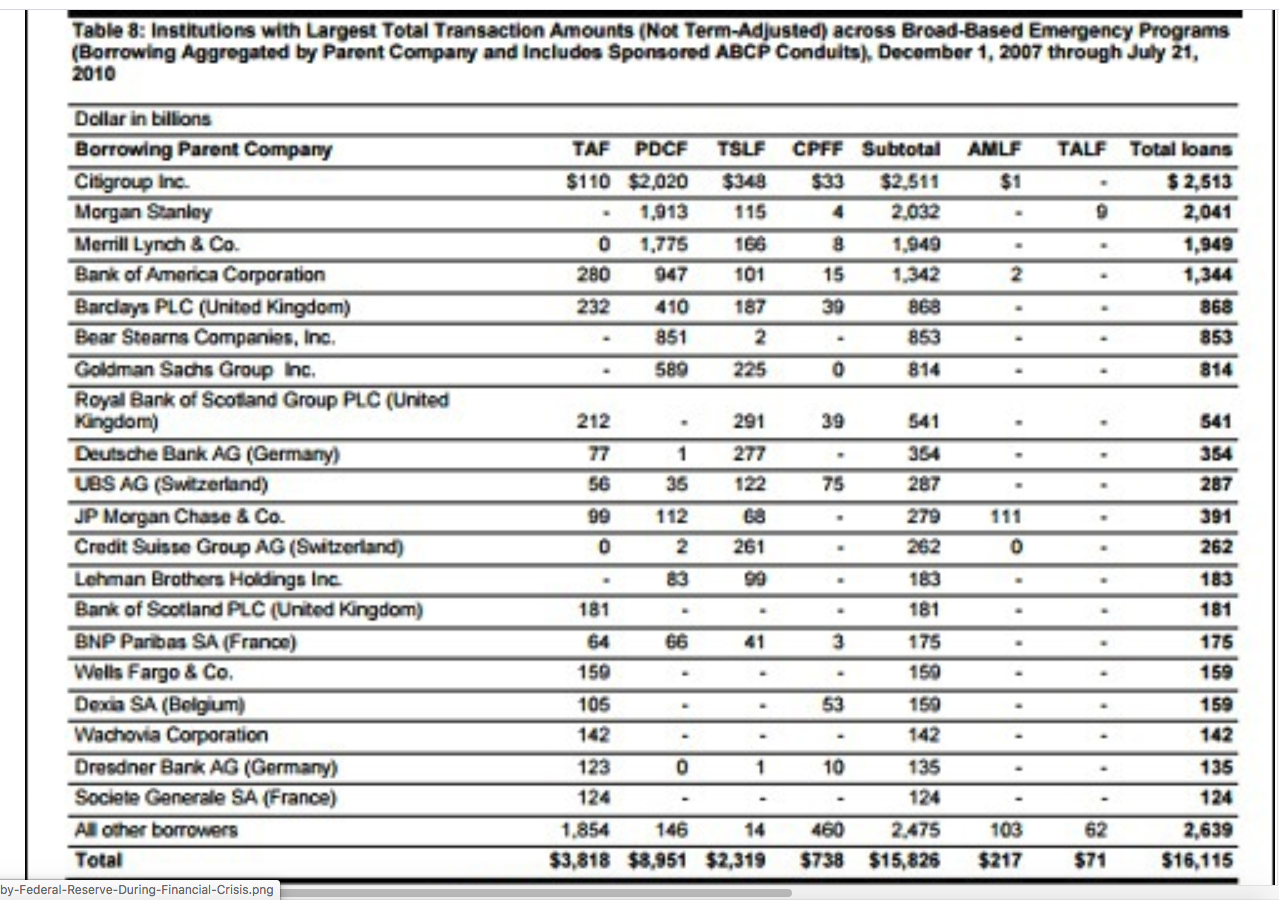 monetary figures on the bailouts 81707