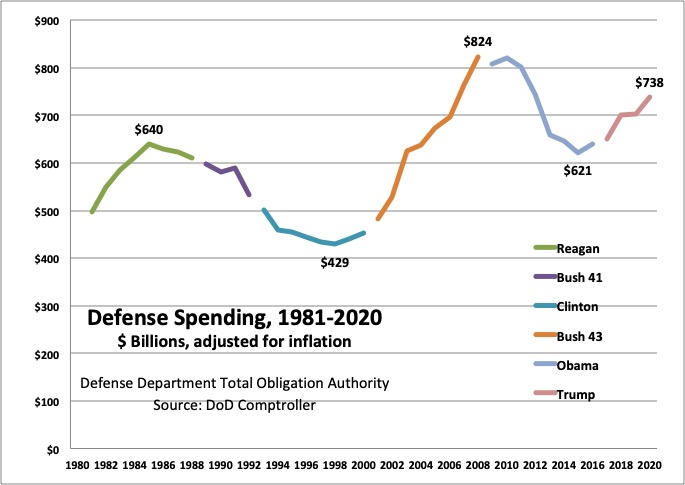Trump's Claim Of $2.5 Trillion In DoD Dough: Not True « Breaking Defense - Defense industry news, analysis and commentary