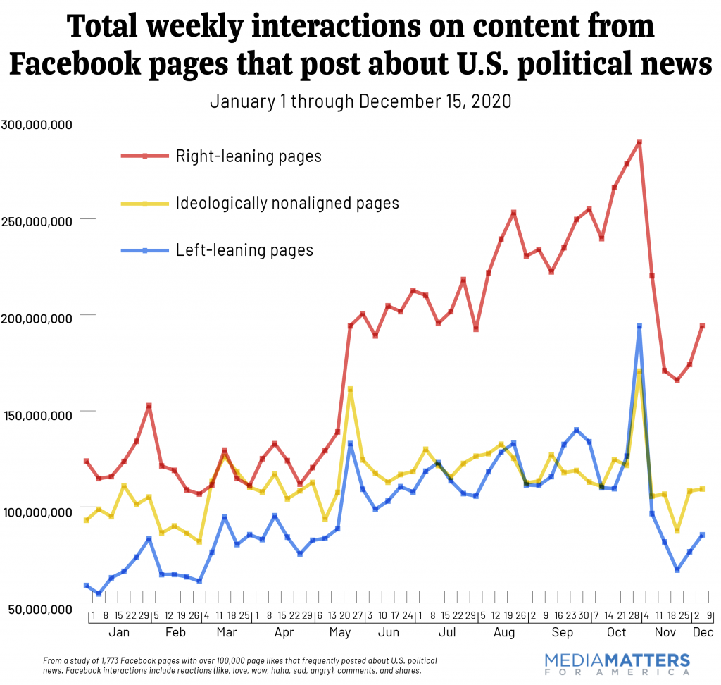 Total weekly interactions on content from Facebook pages that post about U.S. political news