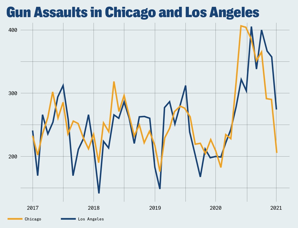 The number of assaults with firearms each calendar month in Chicago and Los Angeles.